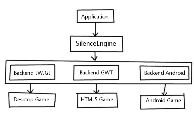SilenceEngine Structure