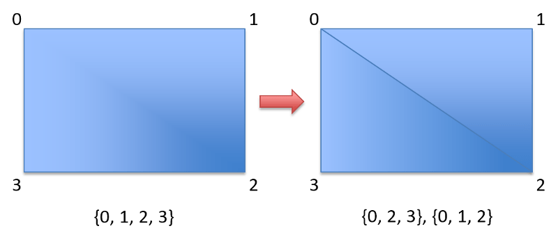 Indices of Rectangle