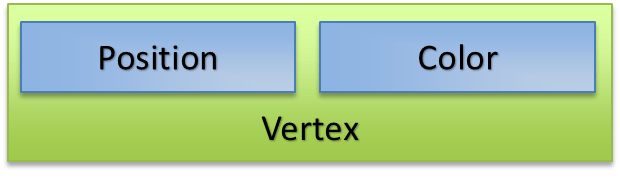 Vertex and Components